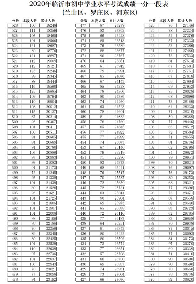 临沂中考成绩什么时候可以出来2020