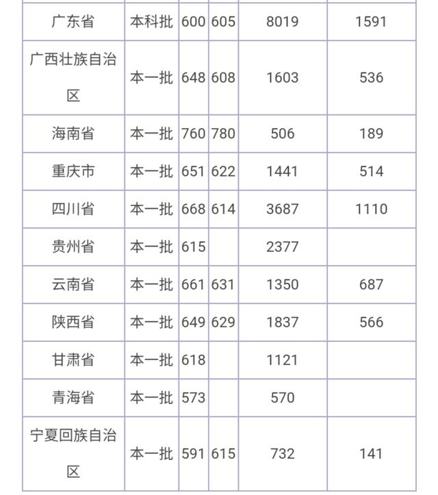 华中科技大学录取分数线