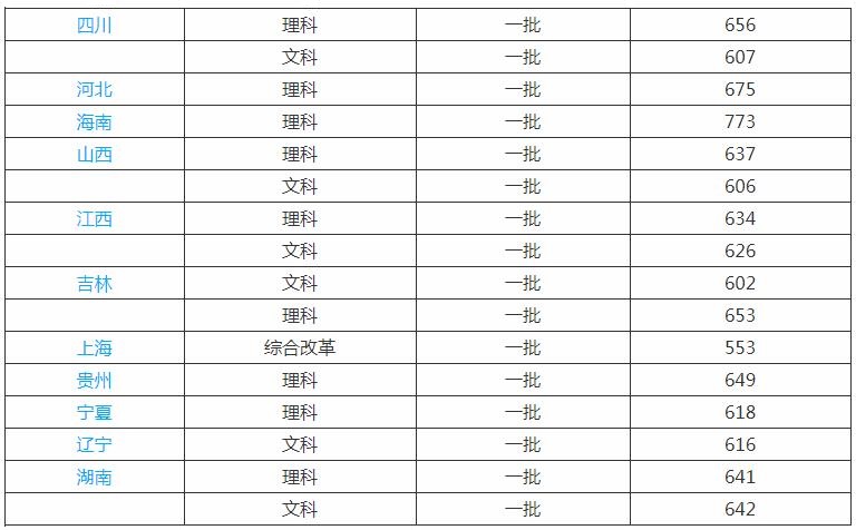 西安交大分数线