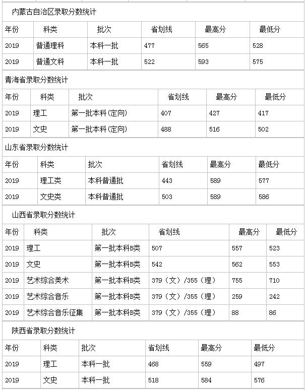 扬州大学分数线