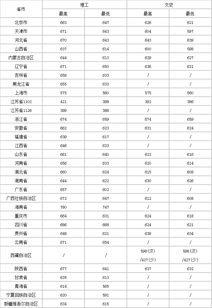 东南大学分数线