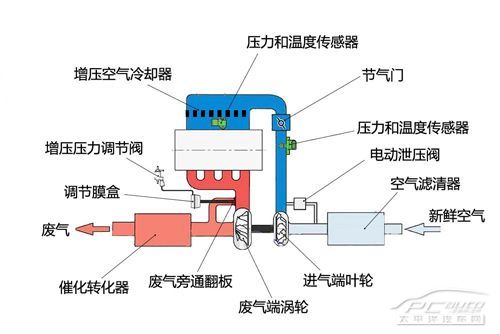 进气形式