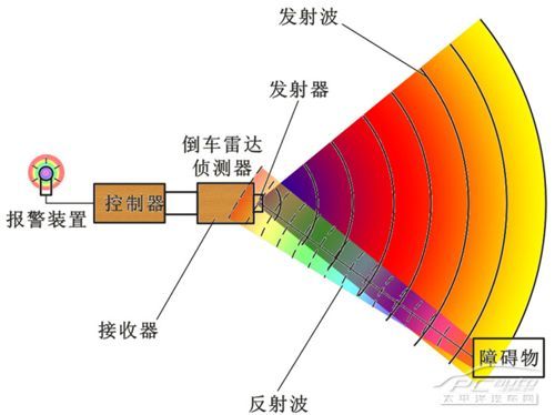 倒车雷达2