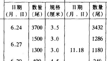 团头鲂饲养方法