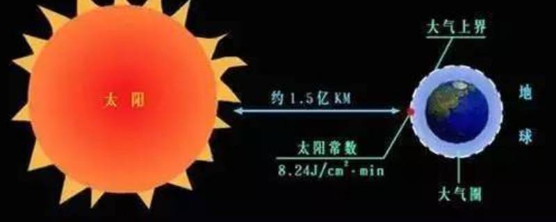 什么是太阳辐射 什么是太阳辐射?