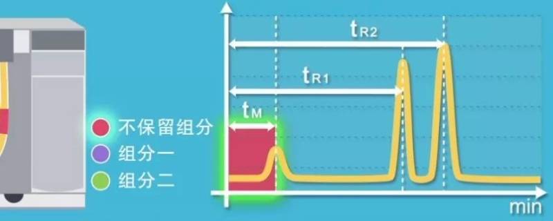 层析柱保留时间怎么计算（层析柱有效长度）