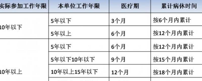 医疗期规定（企业职工患病或非因工负伤医疗期规定）