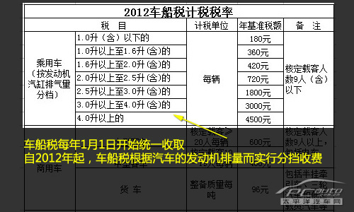 逃不了躲不掉 关于车船税和年费那些事