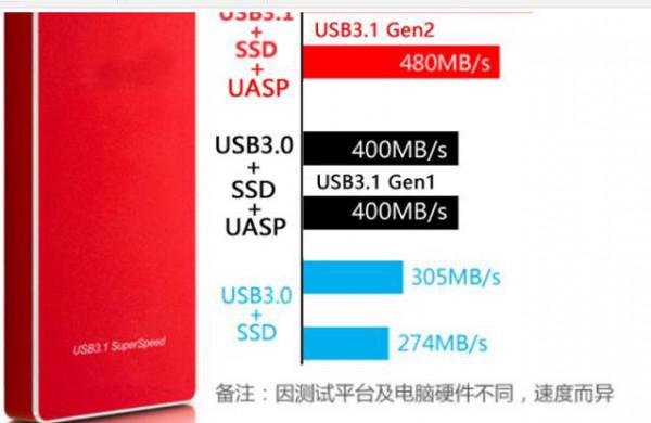 SSD移动硬盘和USB3.1的速度一样快吗