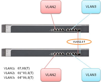 简单网管交换机的 VLAN 功能怎么设置及应用