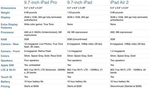 苹果新iPad/iPad Pro/Air2对比买哪款好?