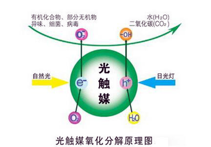 除甲醛新技能——光触媒 光触媒除甲醛原理是什么