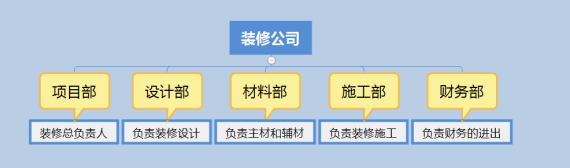 装修公司装修全包是什么意思 装修半包要注意哪些