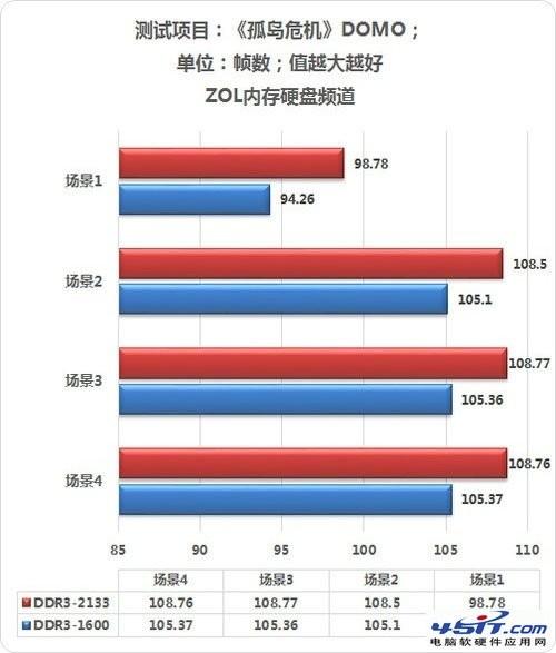 内存频率对游戏影响