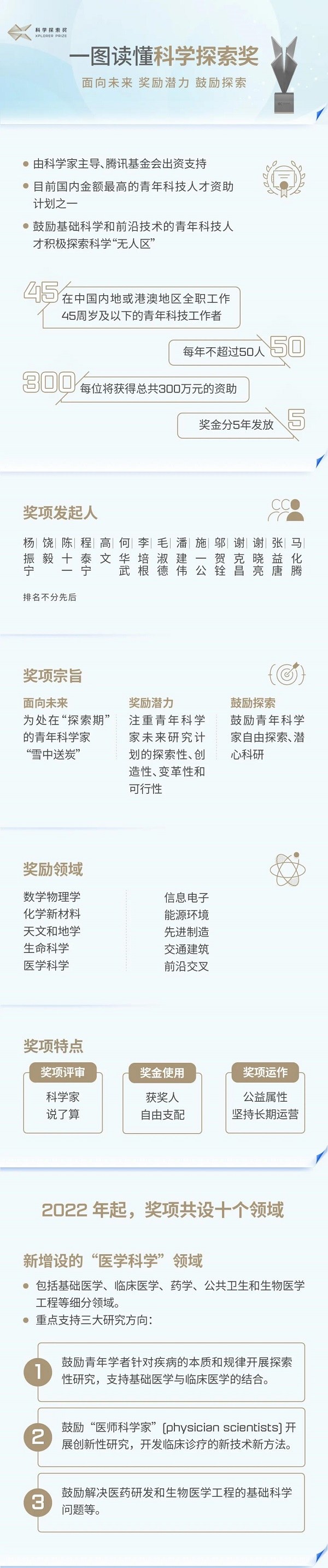 2022年“科学探索奖”申报启动，奖项增设“医学科学”领域