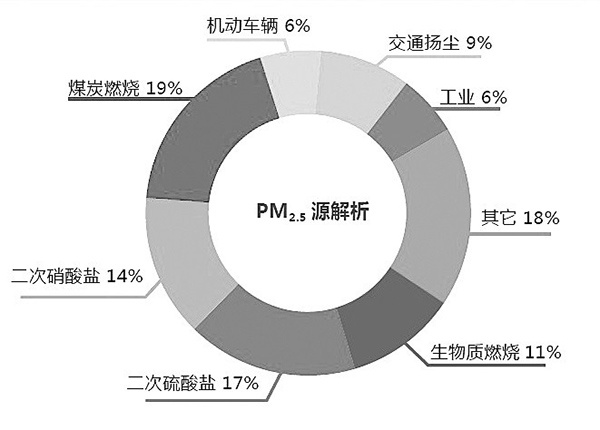 空气污染物质pm2.5是什么?pm2.5净化方法