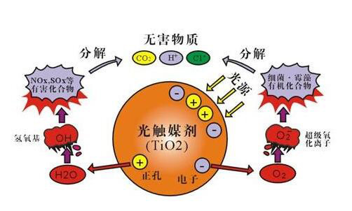 除甲醛新技能——光触媒