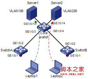 H3C交换机基于MAC地址VLAN配置教程