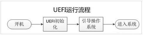 UEFI启动与BIOS启动有何区别? uefi启动和bios启动用哪个