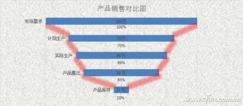 Excel"锅状"对比图表如何制作 excel表格制作对比柱状图