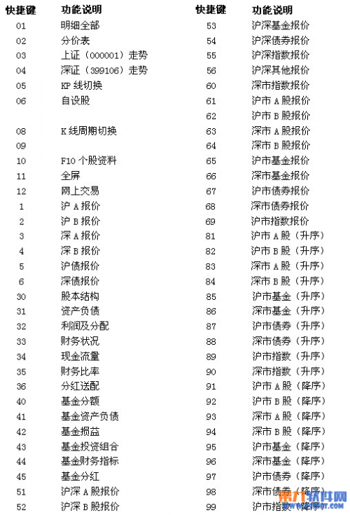 申银万国神网E网炒股系统快捷键