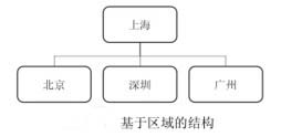 Windows创建组织单位的应用结构（windows文件组织采用什么结构）