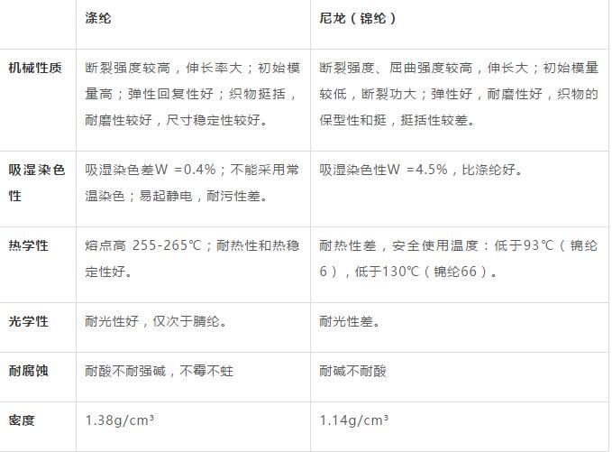 涤纶与锦纶的区别