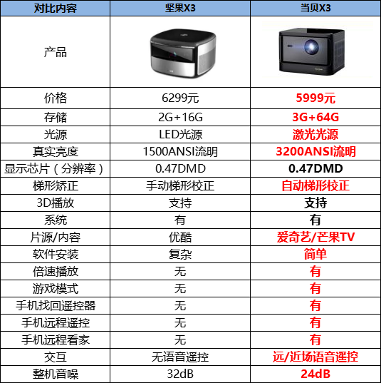 坚果X3值不值得买好不好怎么样，一篇读懂！