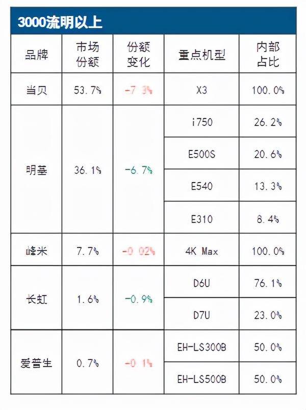 双十一投影仪推荐买极米H3S？看过它会重新考虑