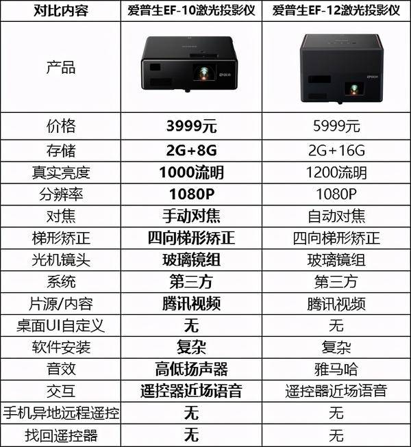 爱普生EF-12激光投影仪好不好值不值得买,这篇千字详解告诉你