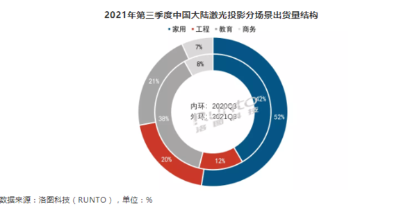 白天播放效果好的家用投影，当贝X3激光投影仪高亮度白天可用