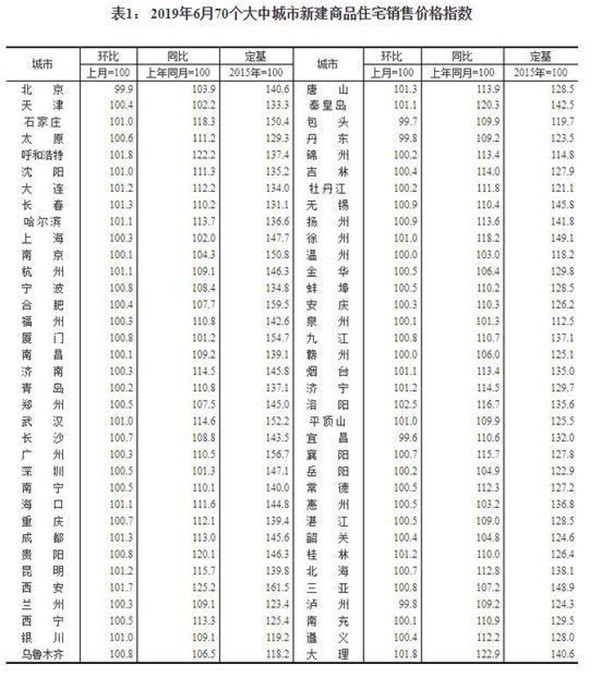 70城市房价数据* 全国70大中城市房价表 未来房价是涨还是跌 