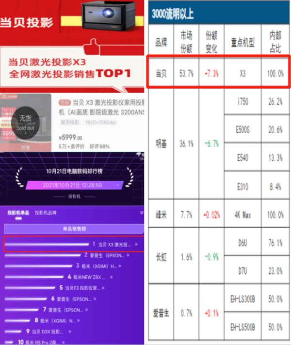 2022年投影仪排行榜，这5大品牌值得选购特别是*款