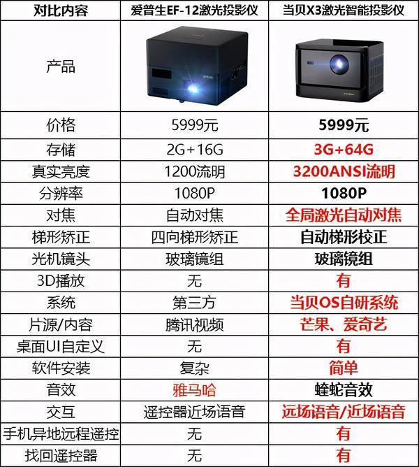 爱普生EF-12激光投影仪好不好值不值得买,这篇千字详解告诉你