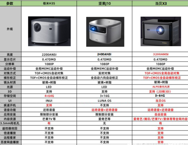 极米H3S和坚果J10哪个好，它是*选择