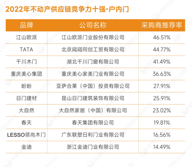 明源云采购重磅发布2022年度供应商十强榜单！