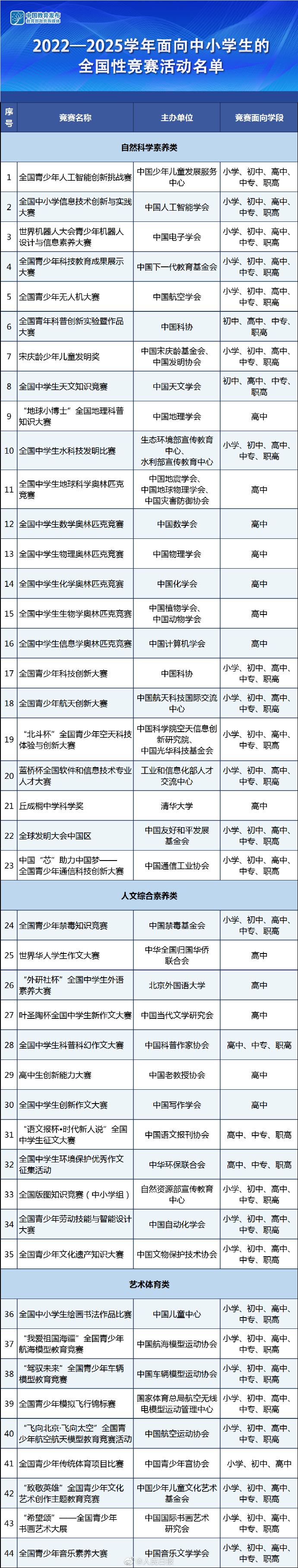 教育部：所有竞赛结果均不得作为中小学生招生入学依据 