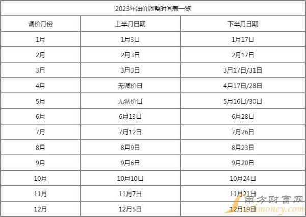 2023年3月油价调整日期窗口时间表 油价3月31日还会下调吗