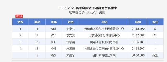 刘少林破全国纪录：以1分22秒490的成绩打破韩天宇创造的纪录
