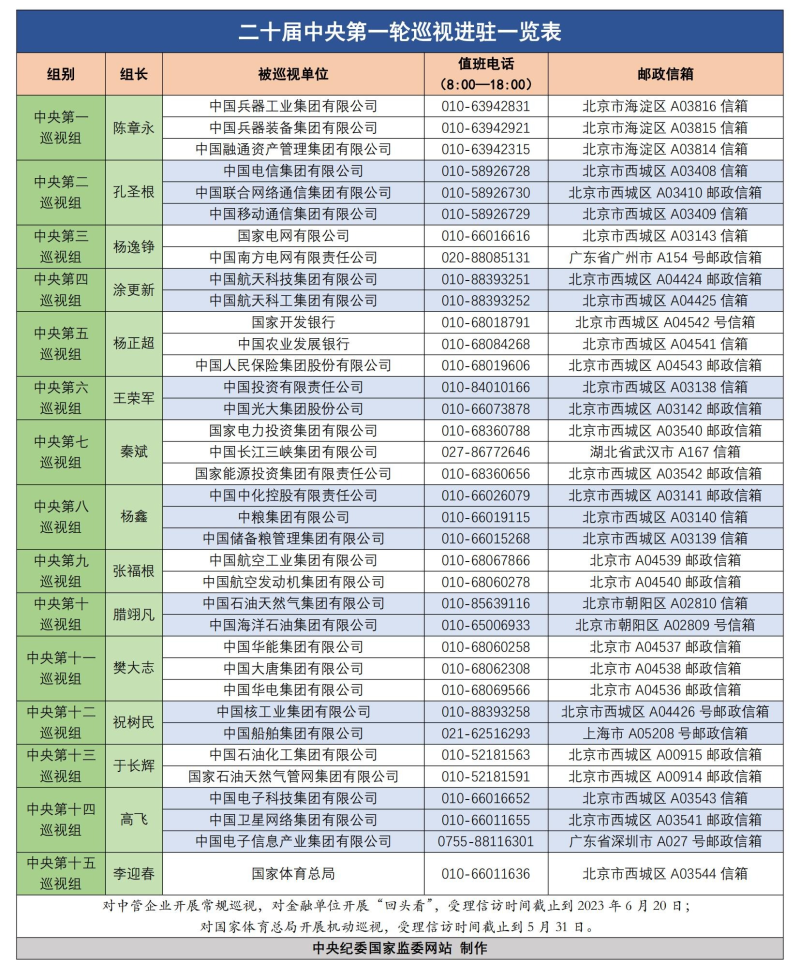 15位中央巡视组组长，都是什么来历 15位中央巡视组组长,都是什么来历呢