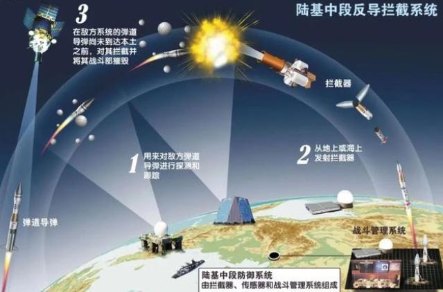 中国成功实施陆基中段反导拦截技术试验 