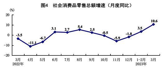 国家统计局：初步核算一季度国内生产总值284997亿元 同比增长4.5%  