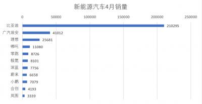 新能源汽车4月销量排行榜，比亚迪一骑绝尘，蔚来快崩了？