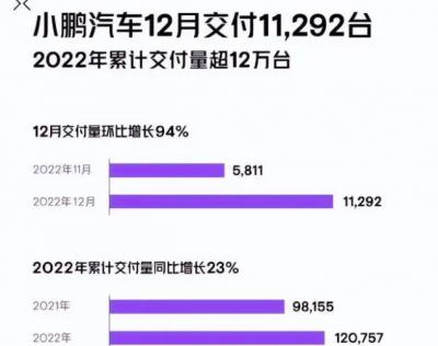 2022年小鹏汽车销量突破十万 是否已经打破困境?