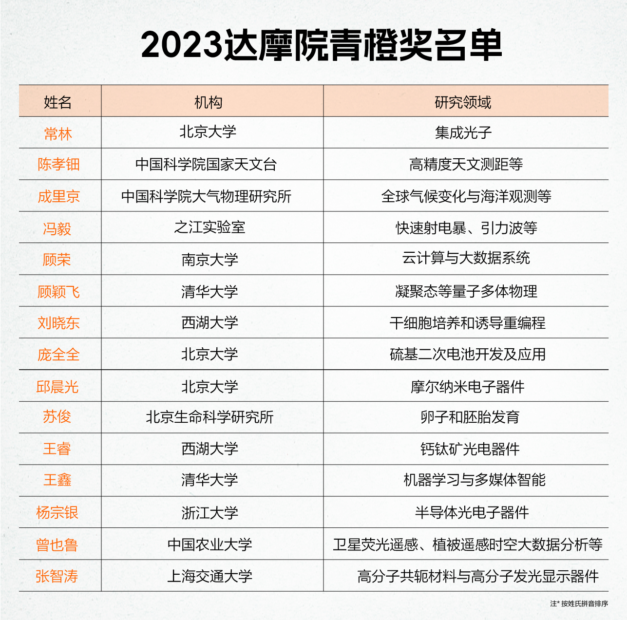 15人获2023阿里达摩院青橙奖：每人百万奖金，9人来自北京