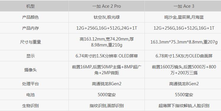 一加ace3和一加ace2pro参数对比哪个好 有什么改进？