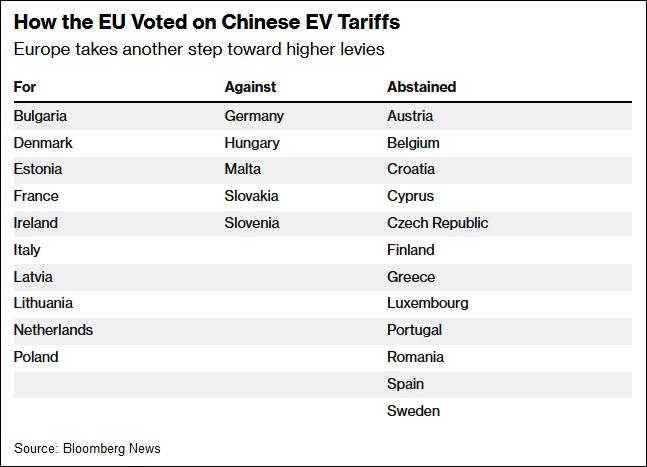欧盟表决通过对华关税，但“大量弃权凸显不安”